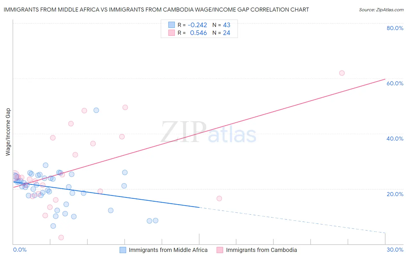 Immigrants from Middle Africa vs Immigrants from Cambodia Wage/Income Gap