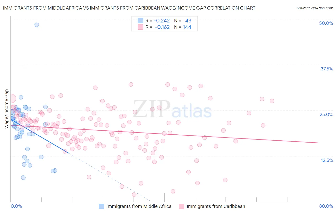 Immigrants from Middle Africa vs Immigrants from Caribbean Wage/Income Gap