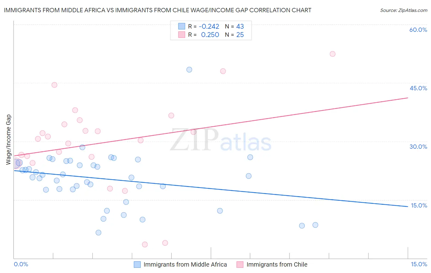 Immigrants from Middle Africa vs Immigrants from Chile Wage/Income Gap