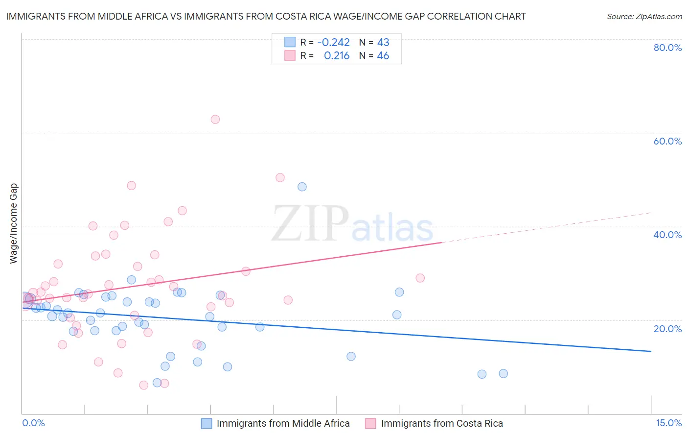 Immigrants from Middle Africa vs Immigrants from Costa Rica Wage/Income Gap