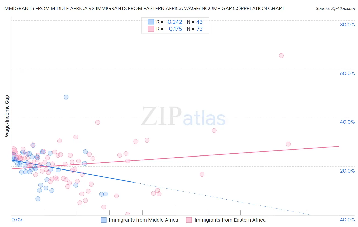 Immigrants from Middle Africa vs Immigrants from Eastern Africa Wage/Income Gap