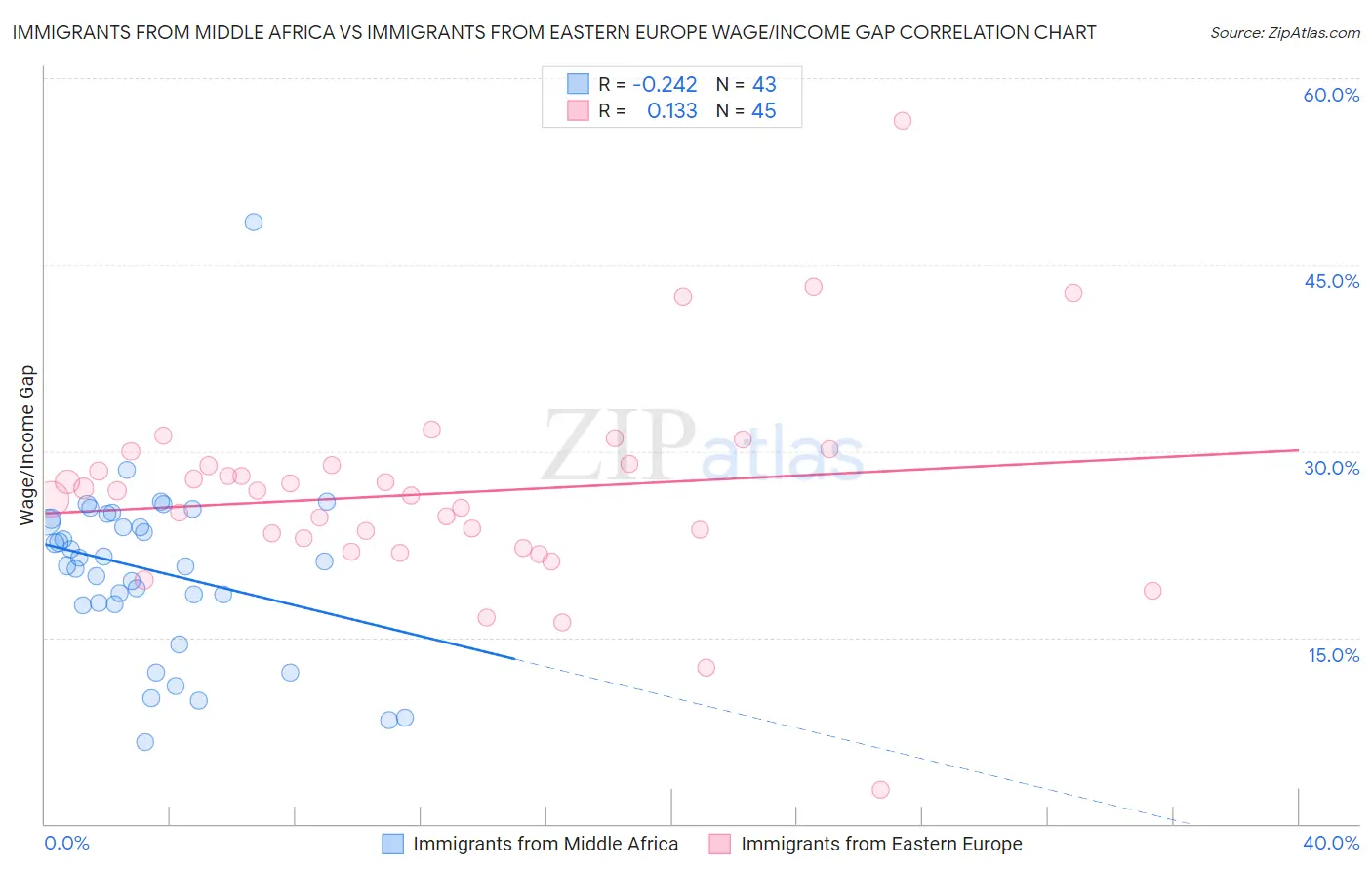 Immigrants from Middle Africa vs Immigrants from Eastern Europe Wage/Income Gap