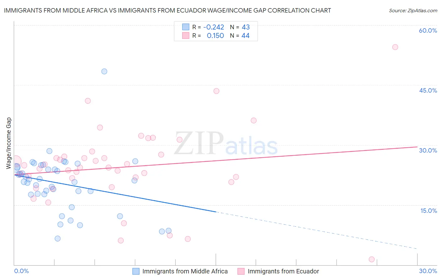 Immigrants from Middle Africa vs Immigrants from Ecuador Wage/Income Gap