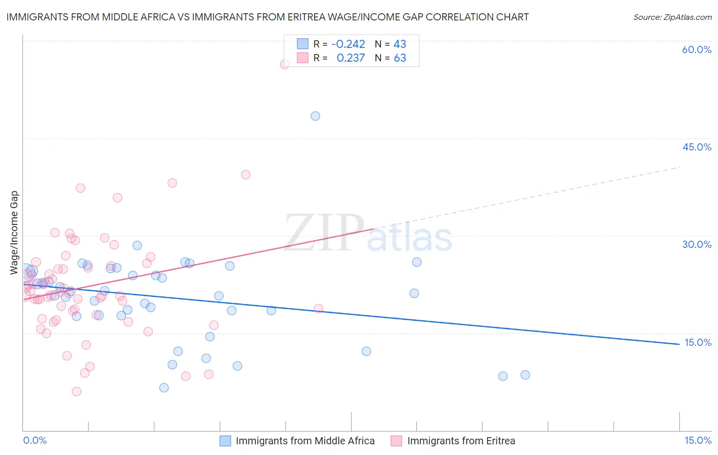 Immigrants from Middle Africa vs Immigrants from Eritrea Wage/Income Gap