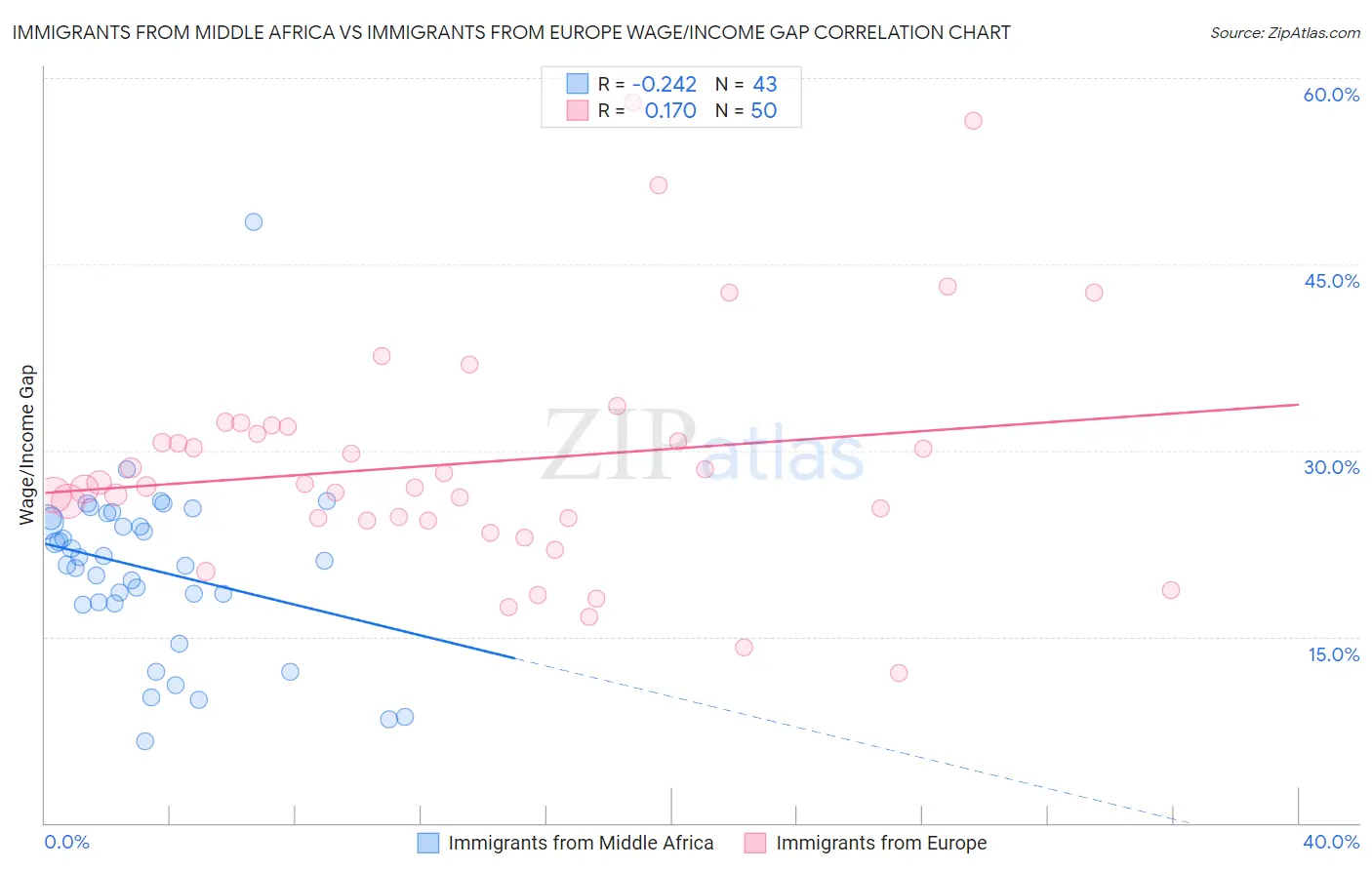 Immigrants from Middle Africa vs Immigrants from Europe Wage/Income Gap