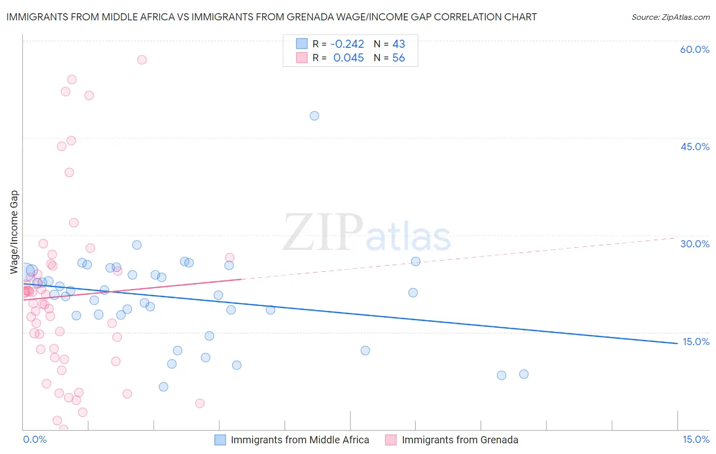 Immigrants from Middle Africa vs Immigrants from Grenada Wage/Income Gap