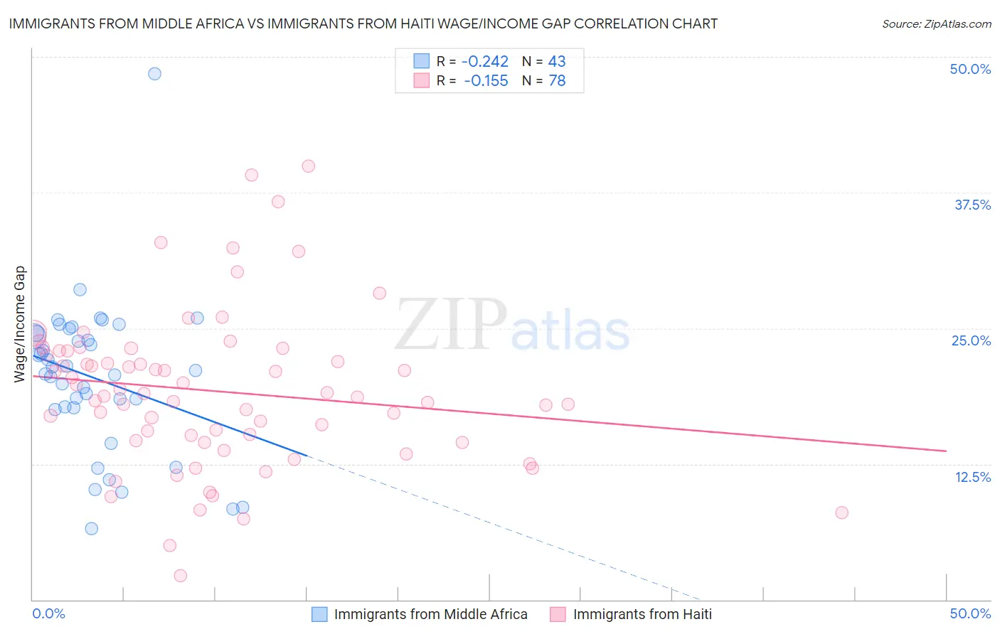 Immigrants from Middle Africa vs Immigrants from Haiti Wage/Income Gap
