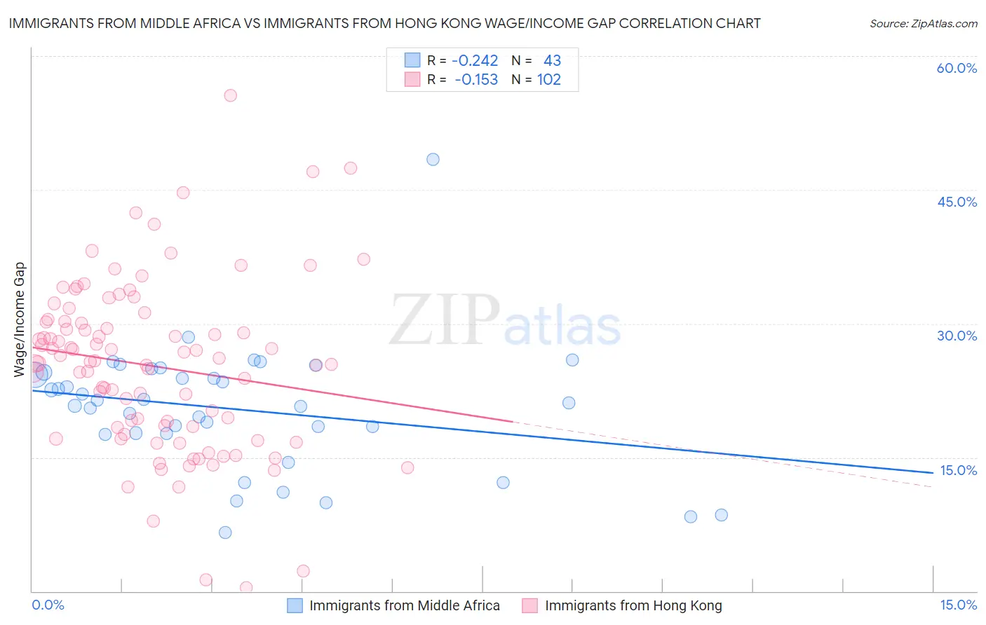 Immigrants from Middle Africa vs Immigrants from Hong Kong Wage/Income Gap