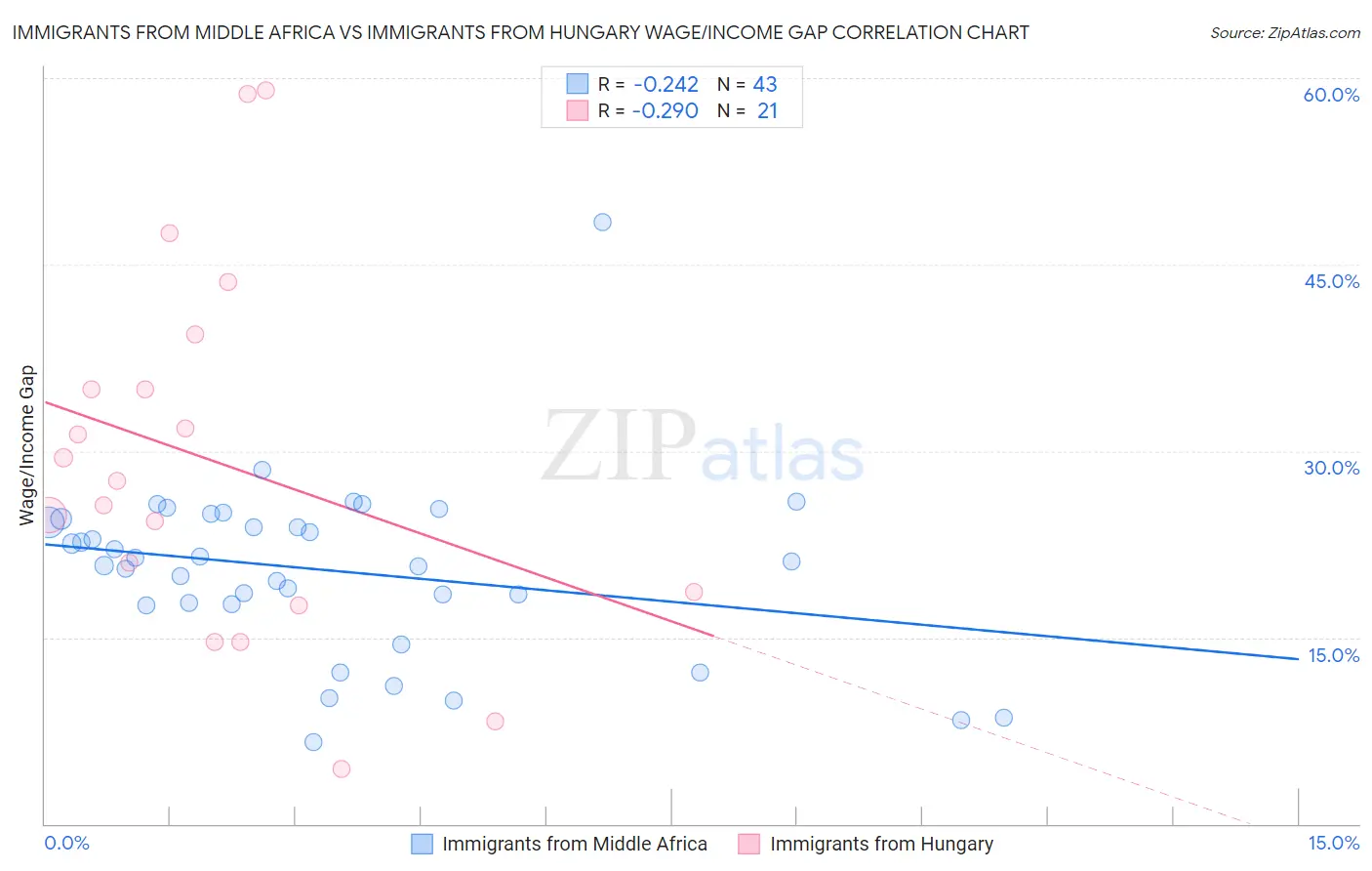 Immigrants from Middle Africa vs Immigrants from Hungary Wage/Income Gap