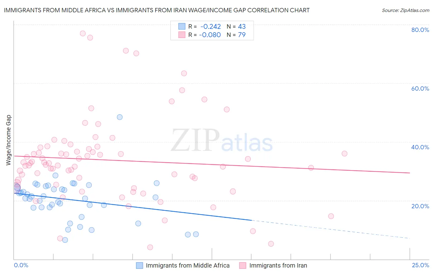 Immigrants from Middle Africa vs Immigrants from Iran Wage/Income Gap