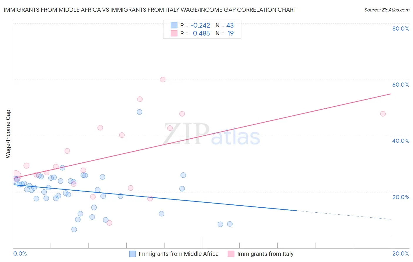 Immigrants from Middle Africa vs Immigrants from Italy Wage/Income Gap