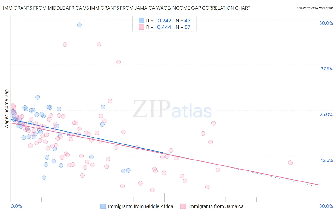 Immigrants from Middle Africa vs Immigrants from Jamaica Wage/Income Gap