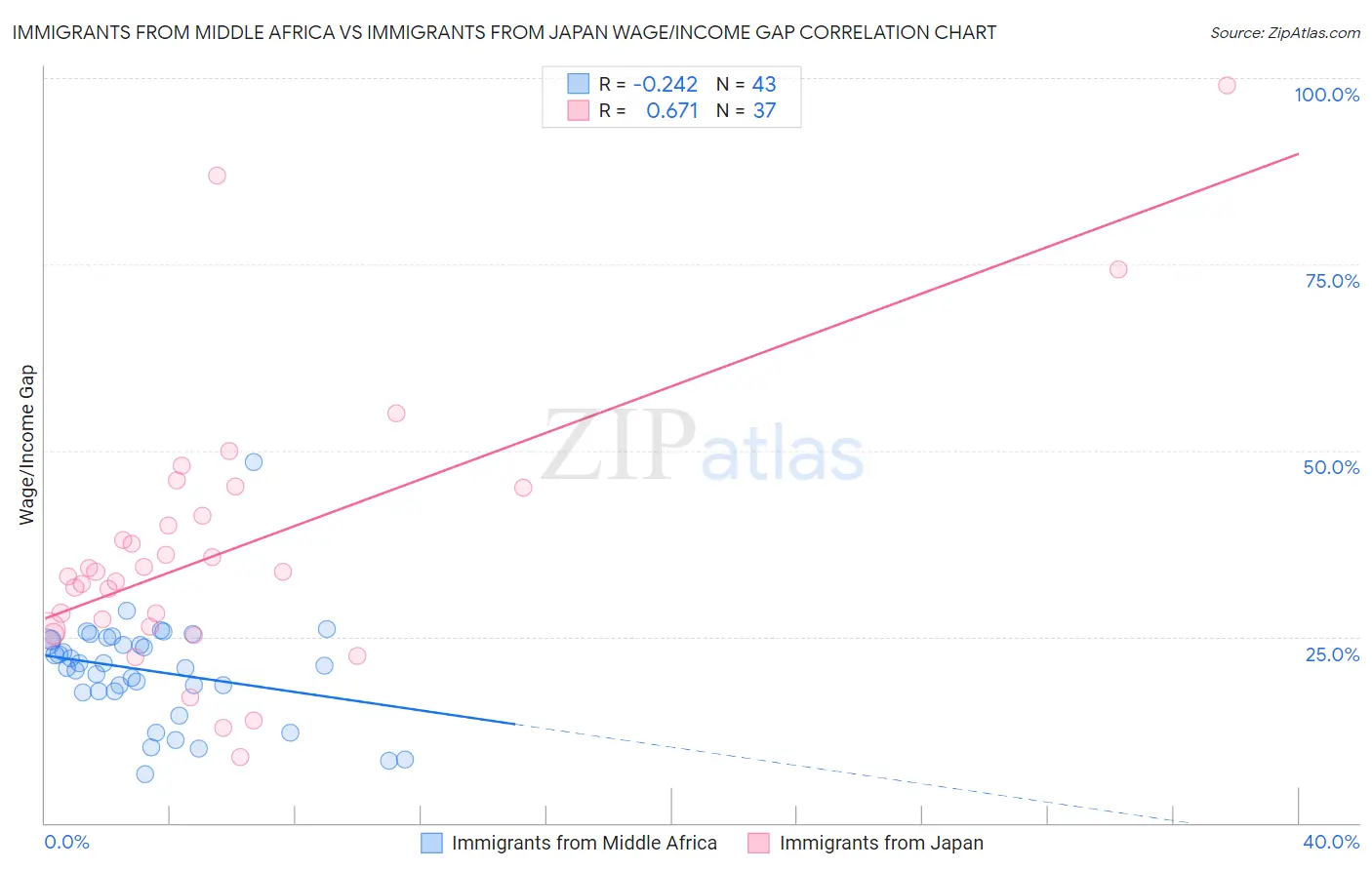 Immigrants from Middle Africa vs Immigrants from Japan Wage/Income Gap