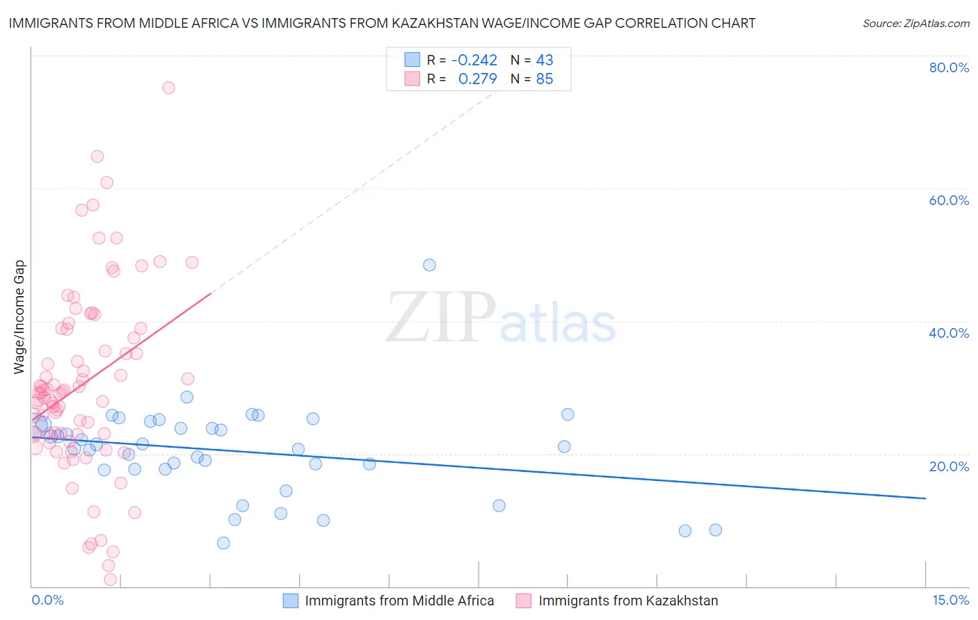 Immigrants from Middle Africa vs Immigrants from Kazakhstan Wage/Income Gap