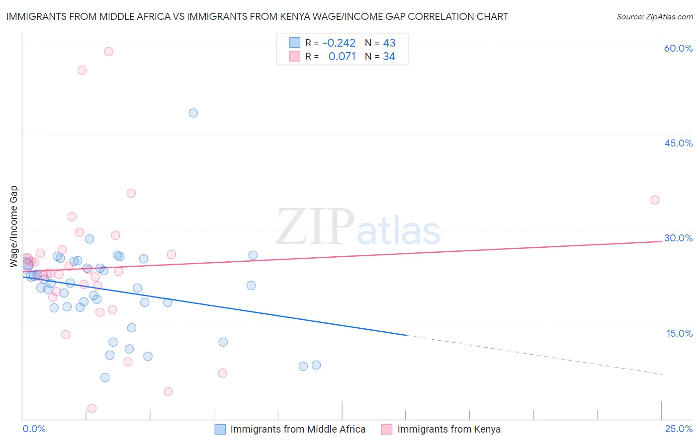 Immigrants from Middle Africa vs Immigrants from Kenya Wage/Income Gap