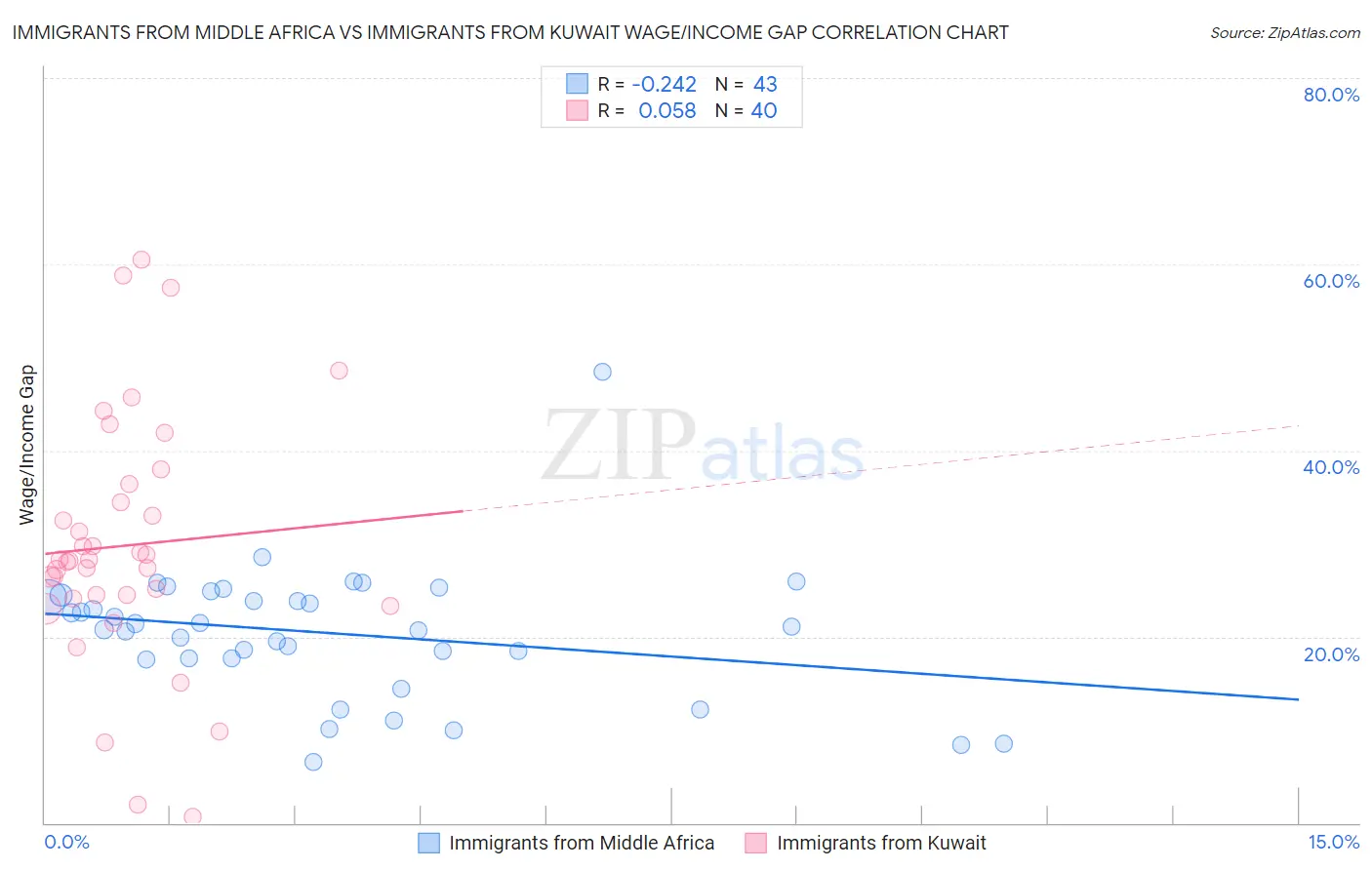 Immigrants from Middle Africa vs Immigrants from Kuwait Wage/Income Gap