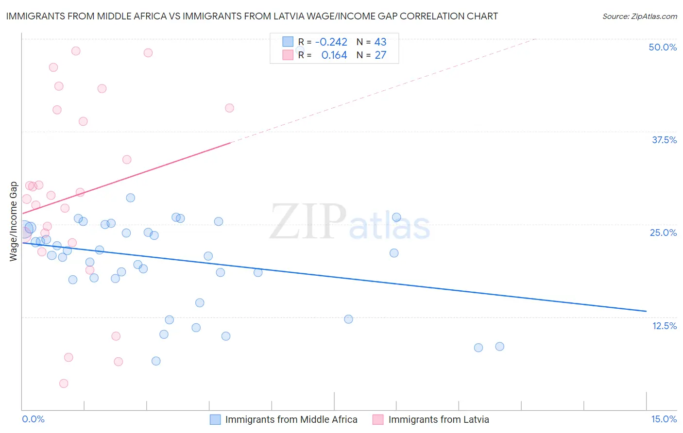 Immigrants from Middle Africa vs Immigrants from Latvia Wage/Income Gap