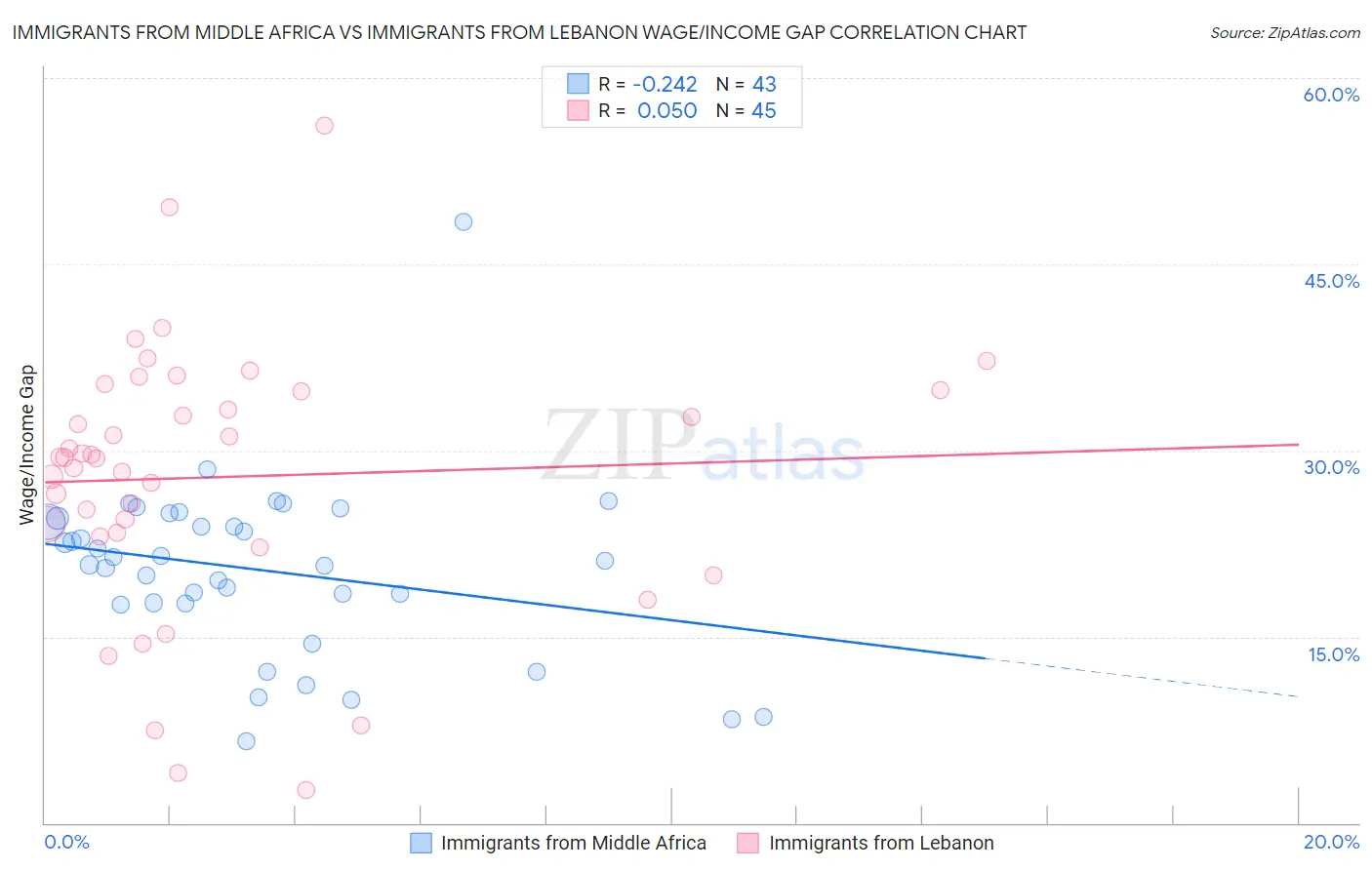 Immigrants from Middle Africa vs Immigrants from Lebanon Wage/Income Gap