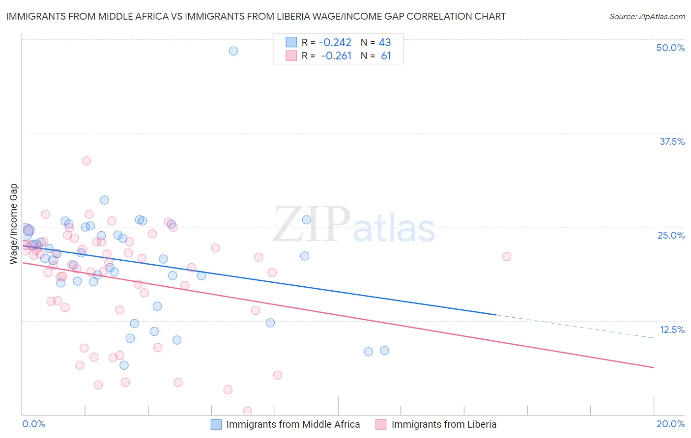 Immigrants from Middle Africa vs Immigrants from Liberia Wage/Income Gap