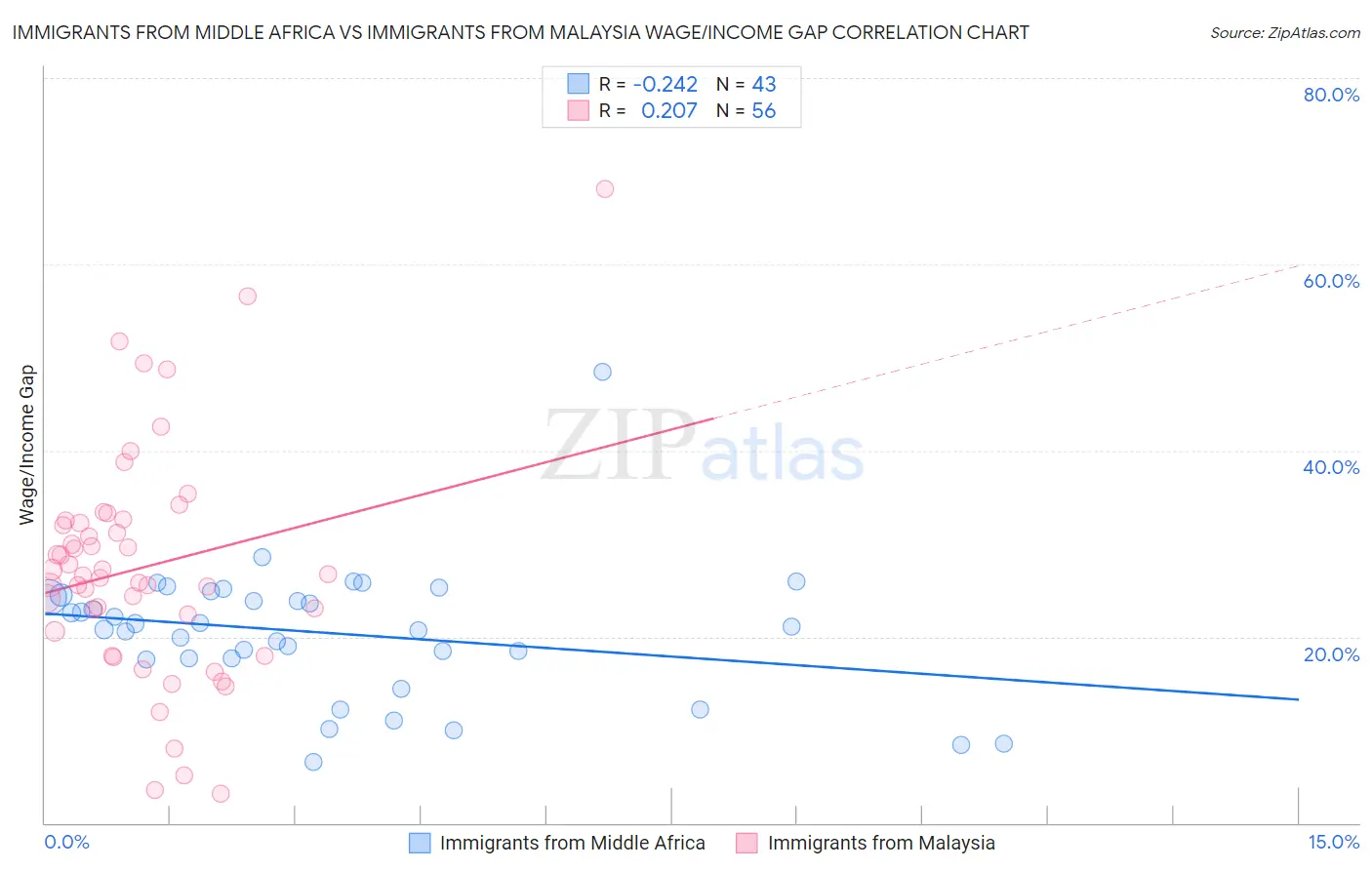 Immigrants from Middle Africa vs Immigrants from Malaysia Wage/Income Gap