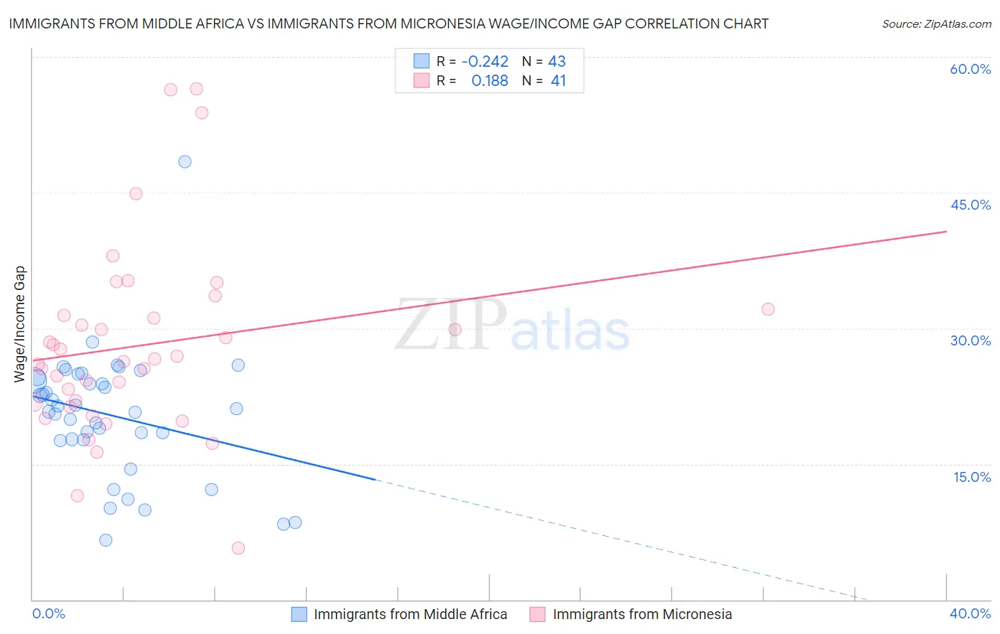 Immigrants from Middle Africa vs Immigrants from Micronesia Wage/Income Gap