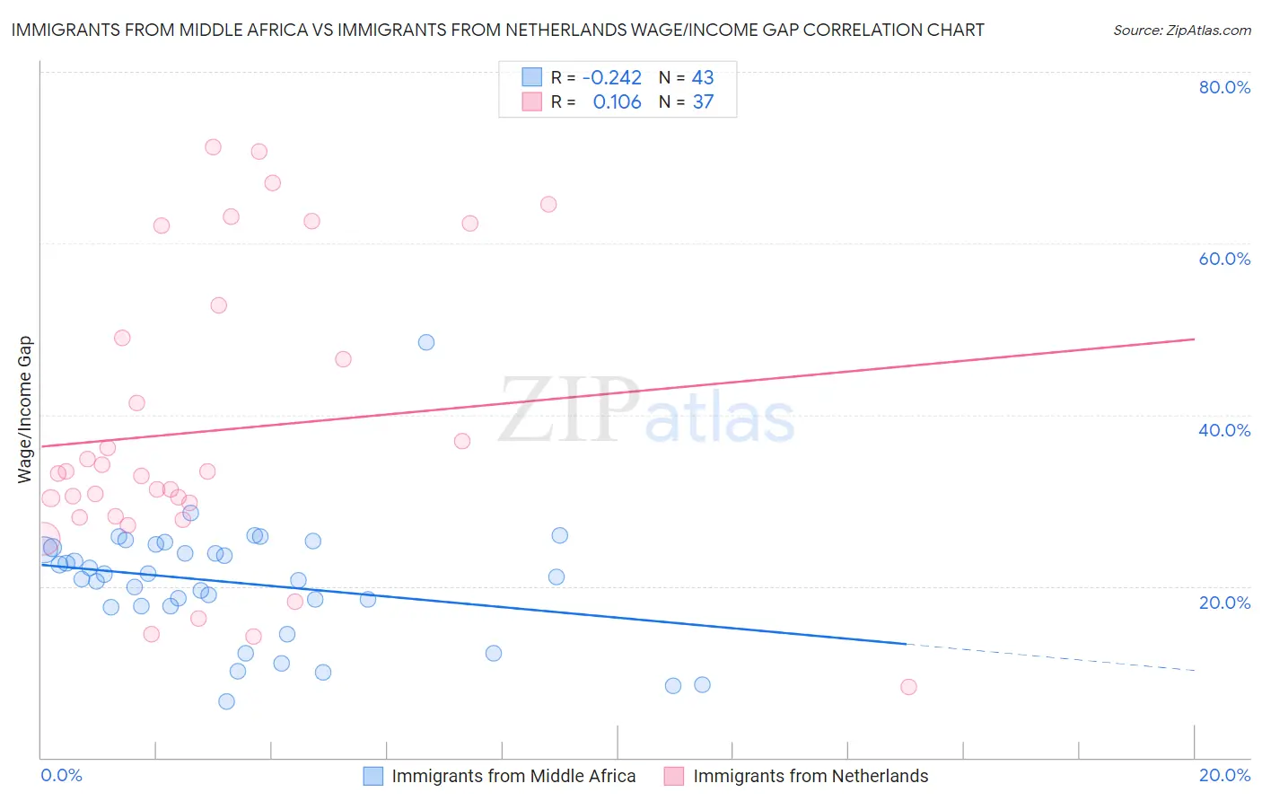 Immigrants from Middle Africa vs Immigrants from Netherlands Wage/Income Gap