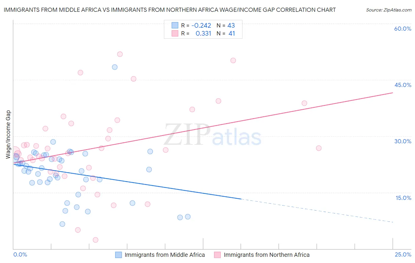 Immigrants from Middle Africa vs Immigrants from Northern Africa Wage/Income Gap