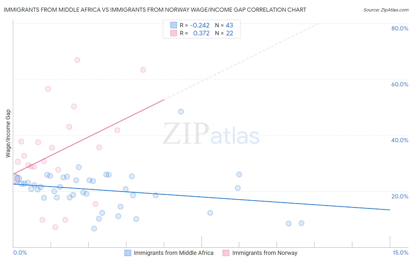 Immigrants from Middle Africa vs Immigrants from Norway Wage/Income Gap