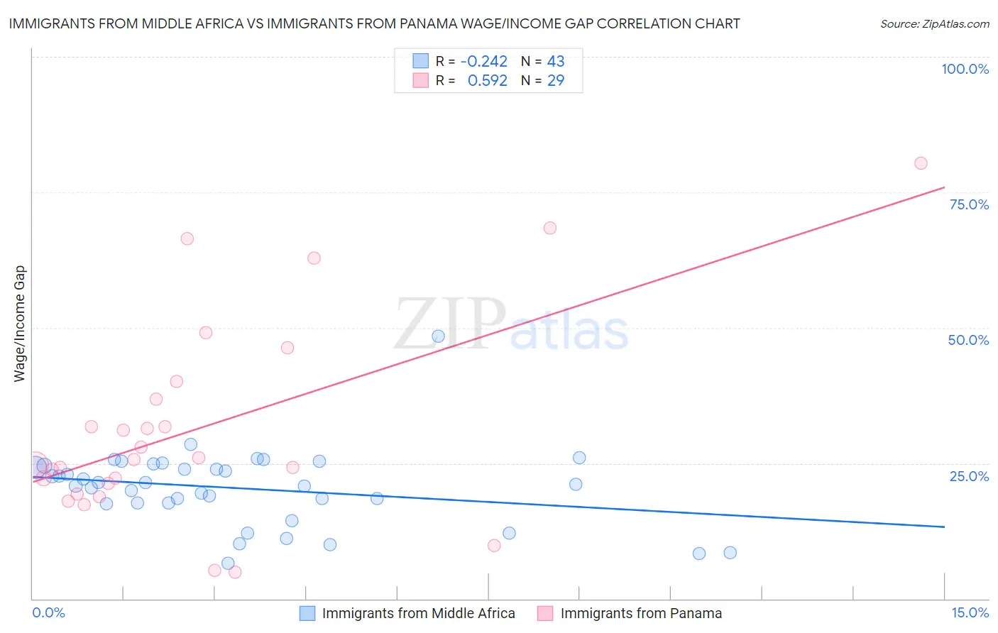 Immigrants from Middle Africa vs Immigrants from Panama Wage/Income Gap
