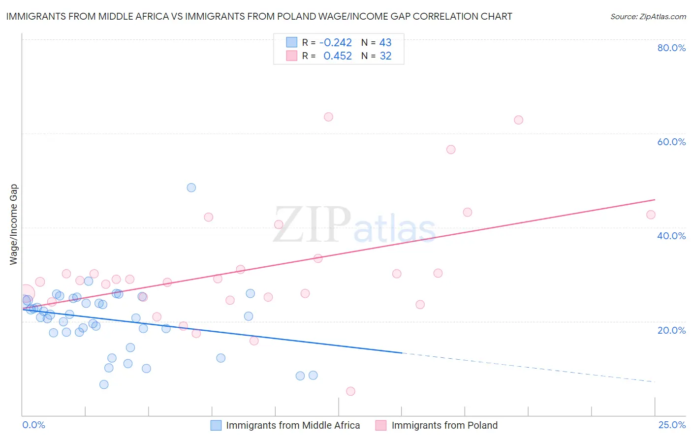 Immigrants from Middle Africa vs Immigrants from Poland Wage/Income Gap