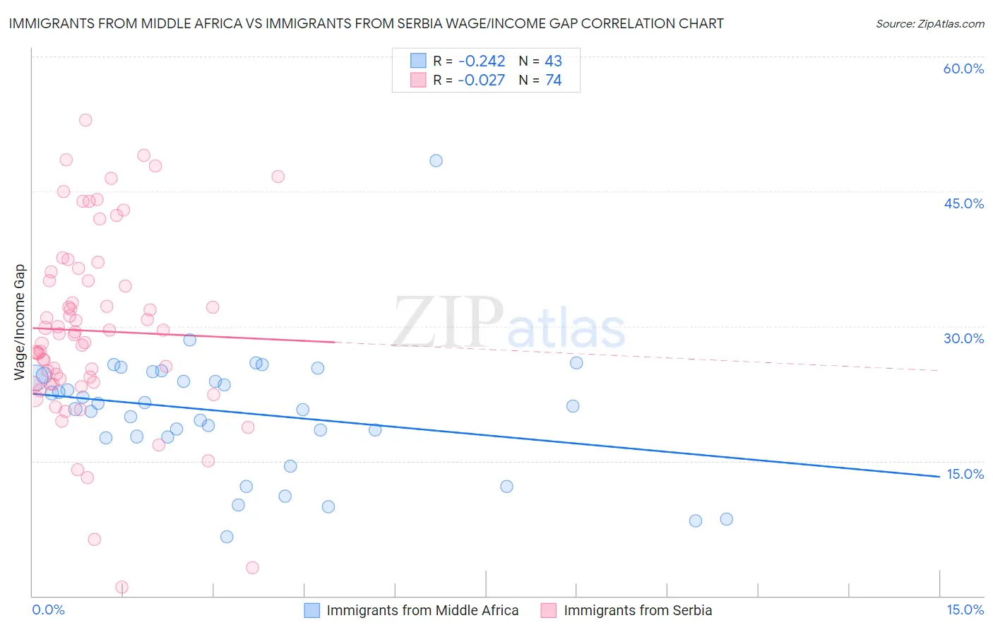 Immigrants from Middle Africa vs Immigrants from Serbia Wage/Income Gap