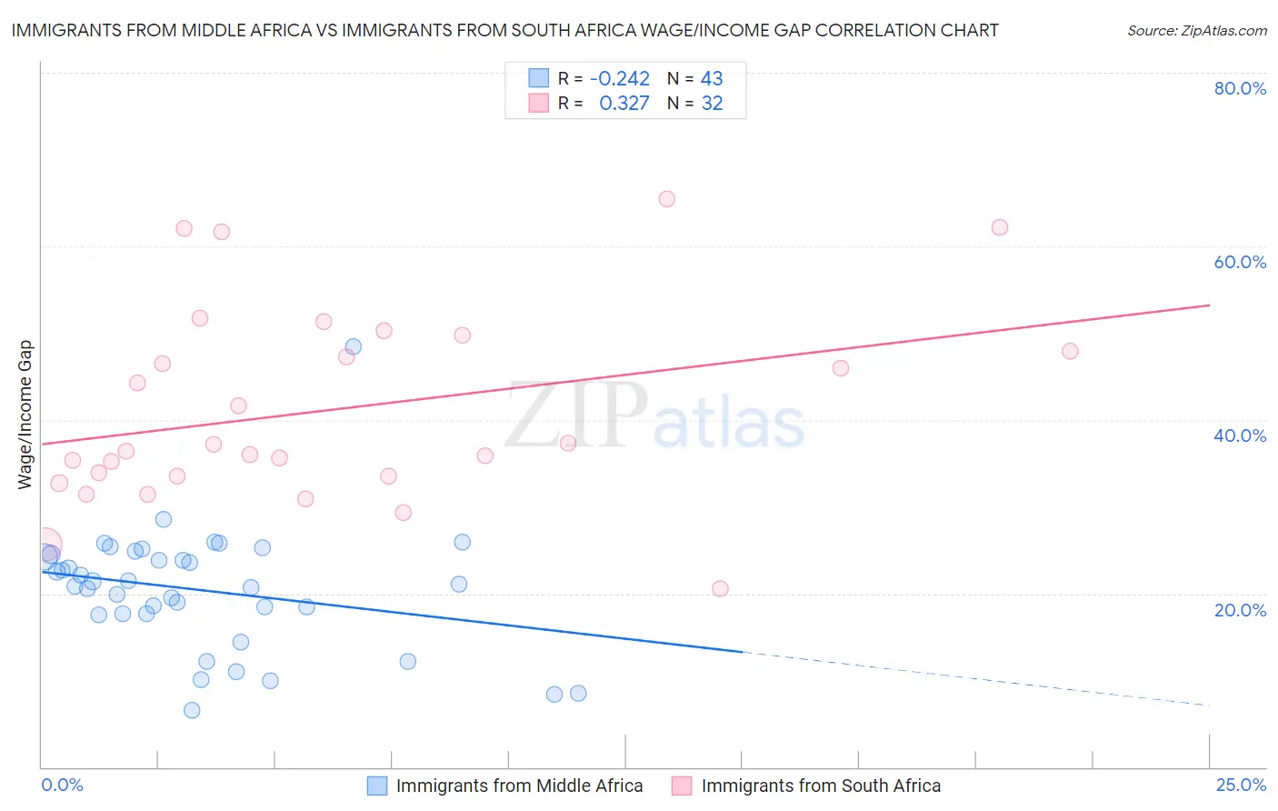 Immigrants from Middle Africa vs Immigrants from South Africa Wage/Income Gap