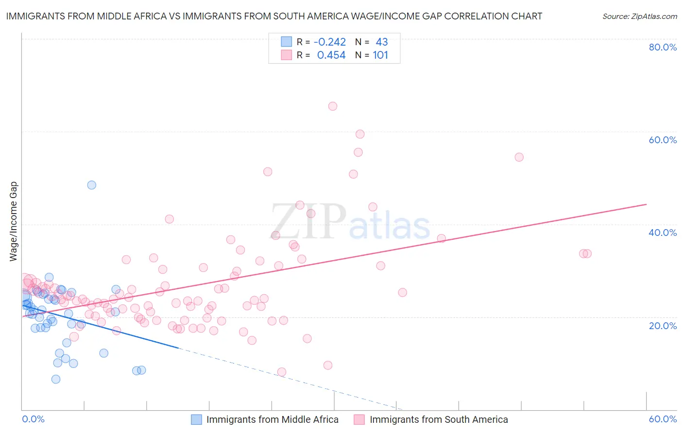 Immigrants from Middle Africa vs Immigrants from South America Wage/Income Gap
