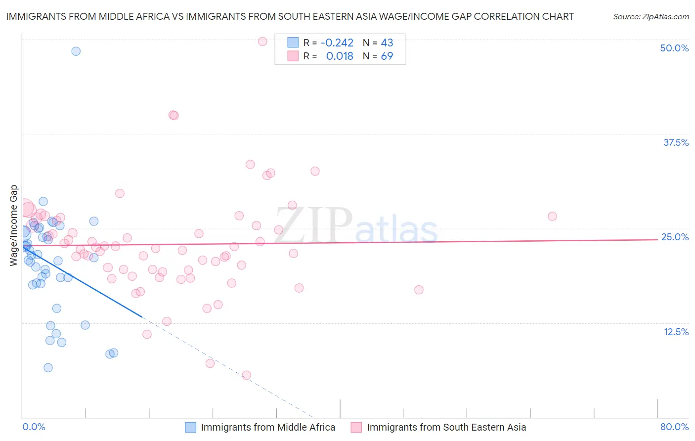 Immigrants from Middle Africa vs Immigrants from South Eastern Asia Wage/Income Gap