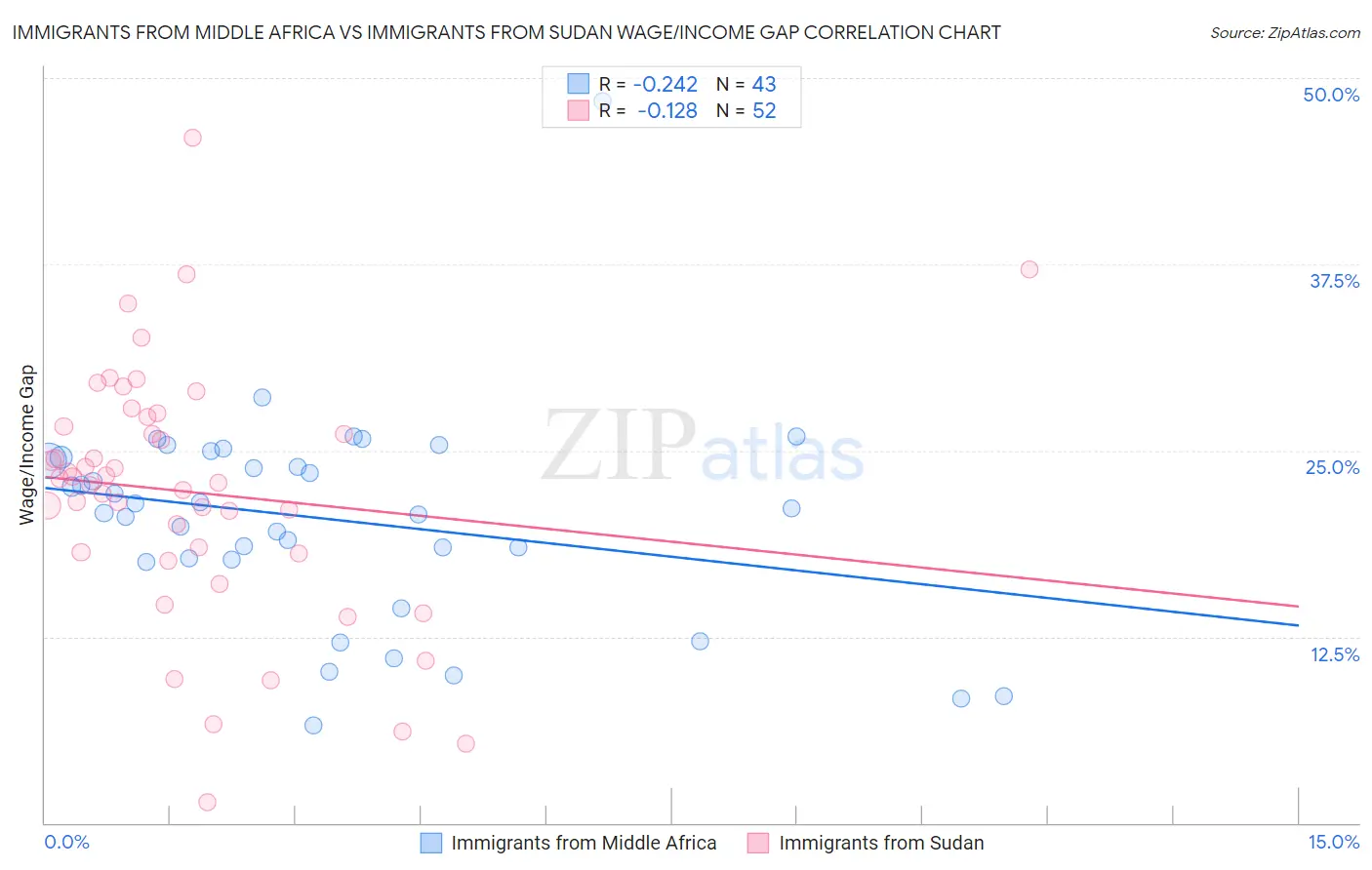 Immigrants from Middle Africa vs Immigrants from Sudan Wage/Income Gap