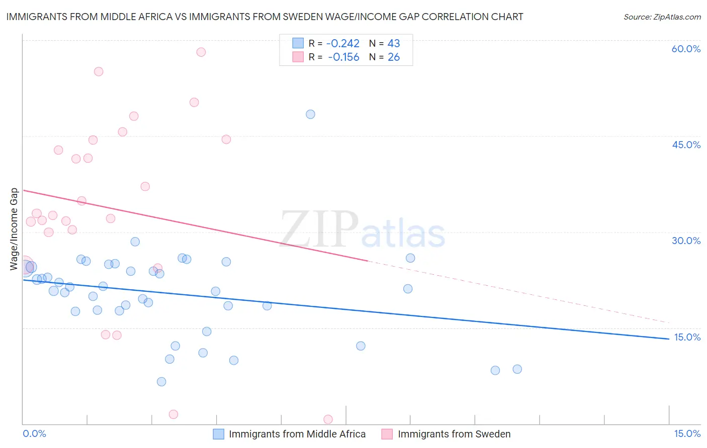 Immigrants from Middle Africa vs Immigrants from Sweden Wage/Income Gap
