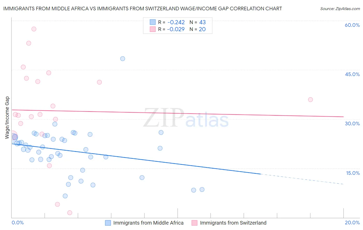 Immigrants from Middle Africa vs Immigrants from Switzerland Wage/Income Gap