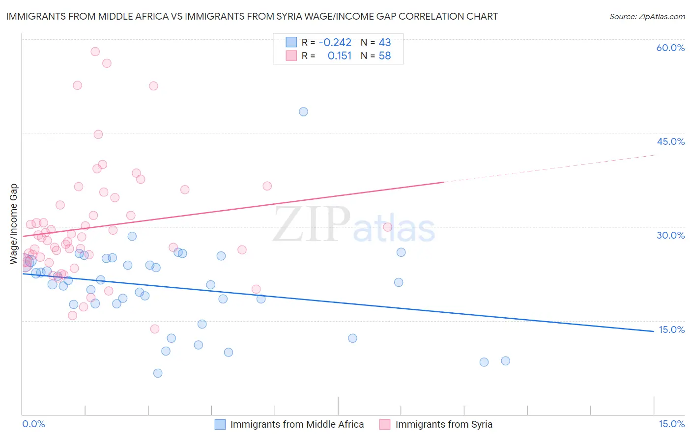 Immigrants from Middle Africa vs Immigrants from Syria Wage/Income Gap