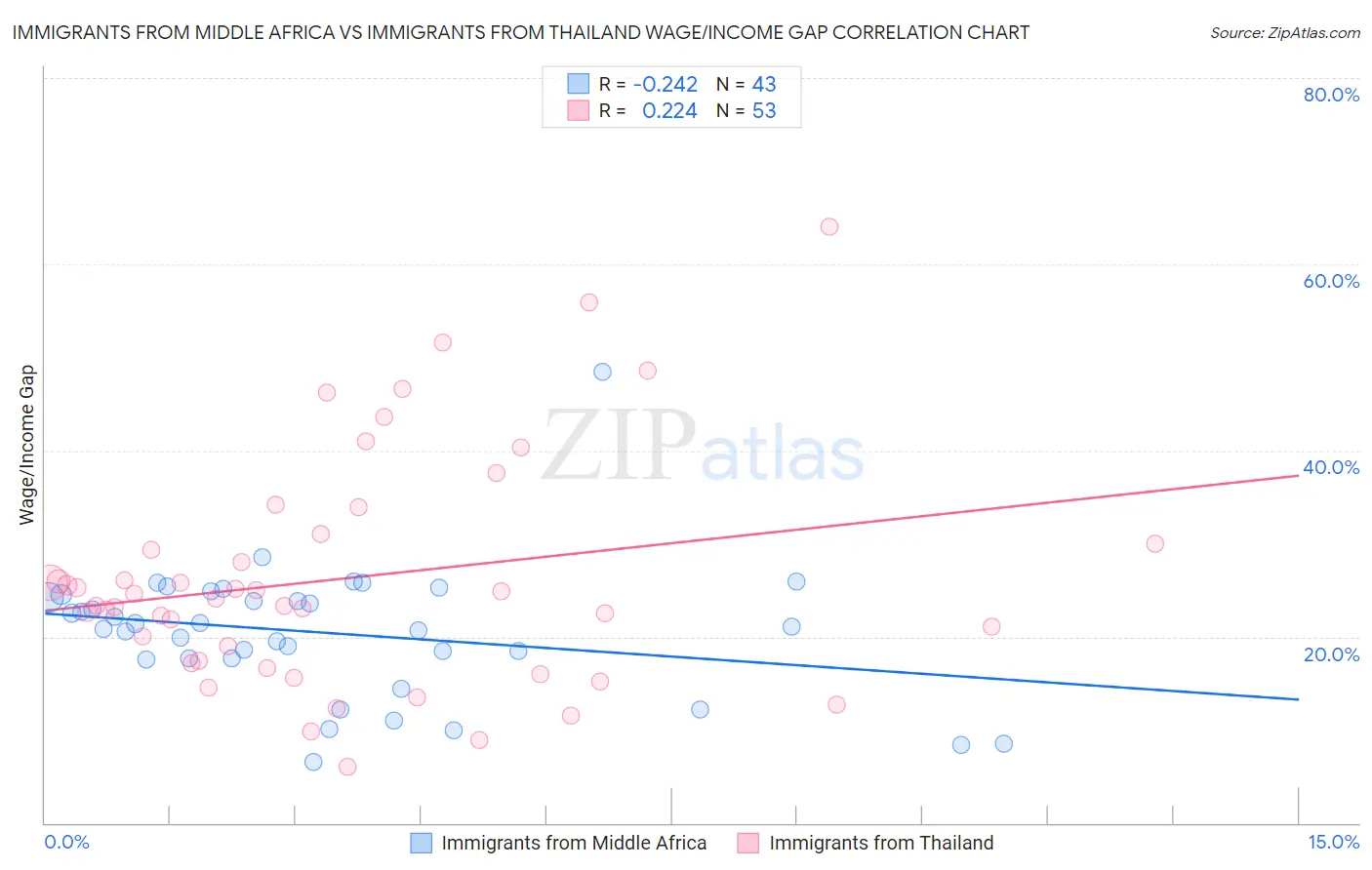 Immigrants from Middle Africa vs Immigrants from Thailand Wage/Income Gap