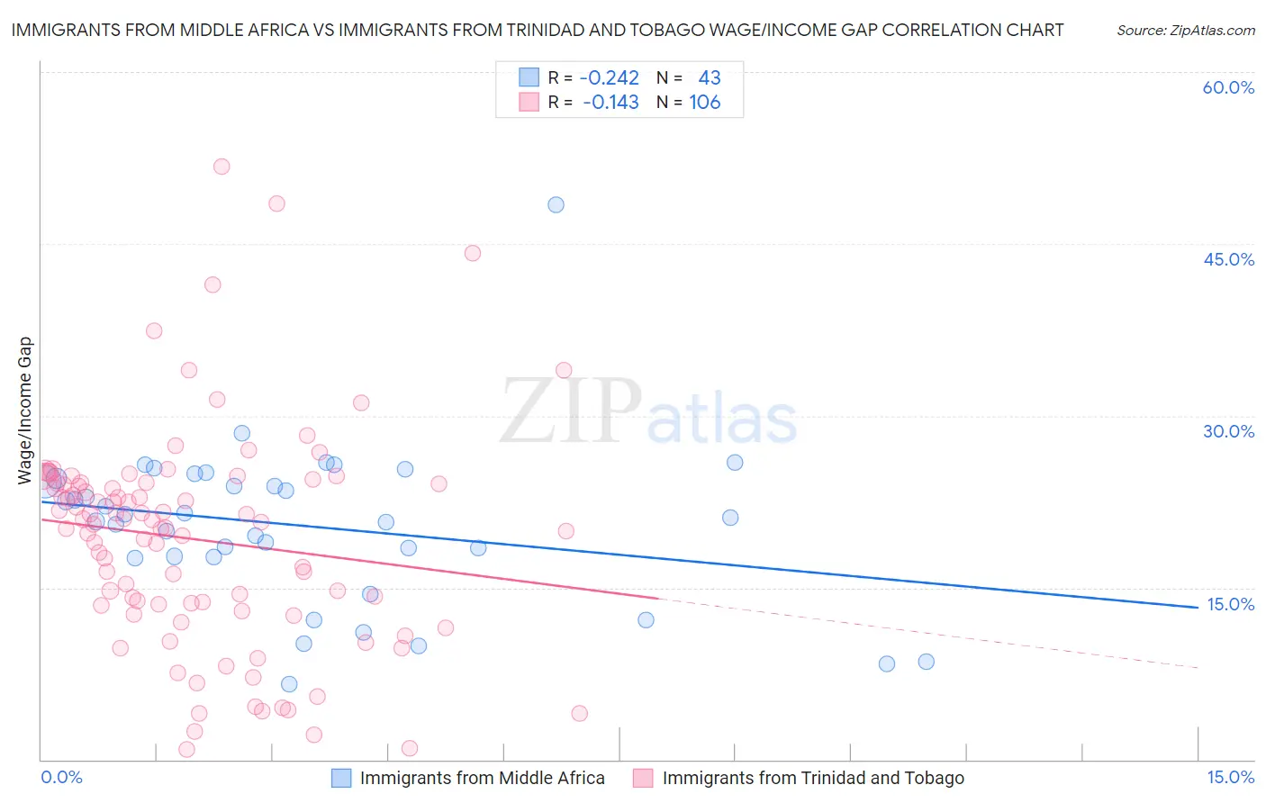 Immigrants from Middle Africa vs Immigrants from Trinidad and Tobago Wage/Income Gap