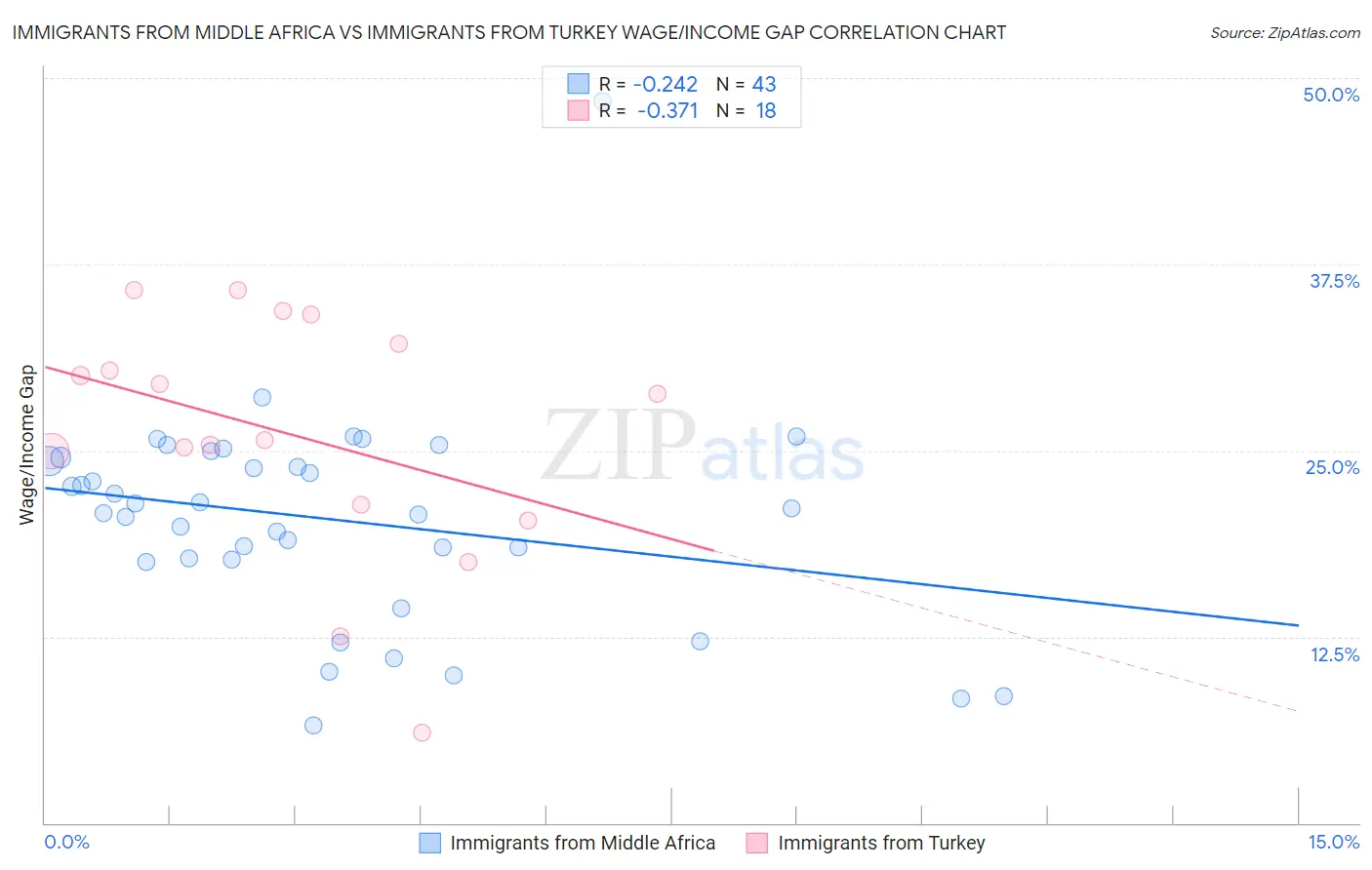 Immigrants from Middle Africa vs Immigrants from Turkey Wage/Income Gap