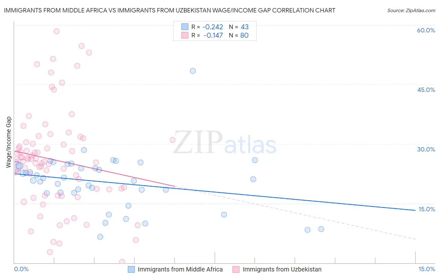Immigrants from Middle Africa vs Immigrants from Uzbekistan Wage/Income Gap