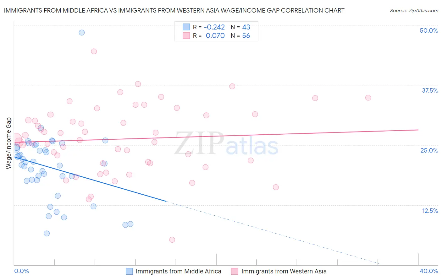 Immigrants from Middle Africa vs Immigrants from Western Asia Wage/Income Gap