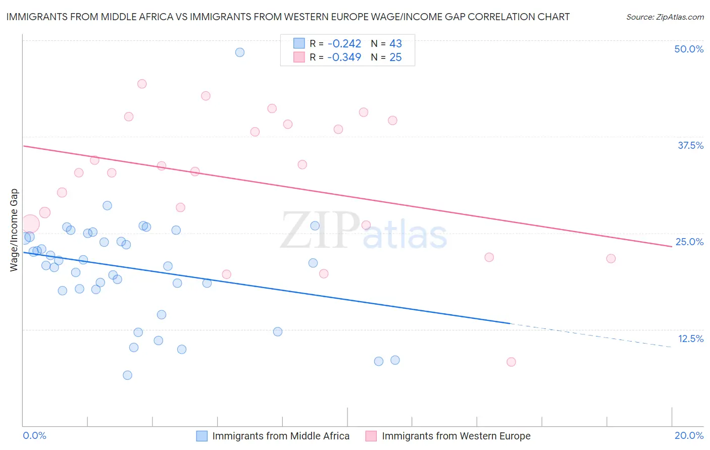Immigrants from Middle Africa vs Immigrants from Western Europe Wage/Income Gap