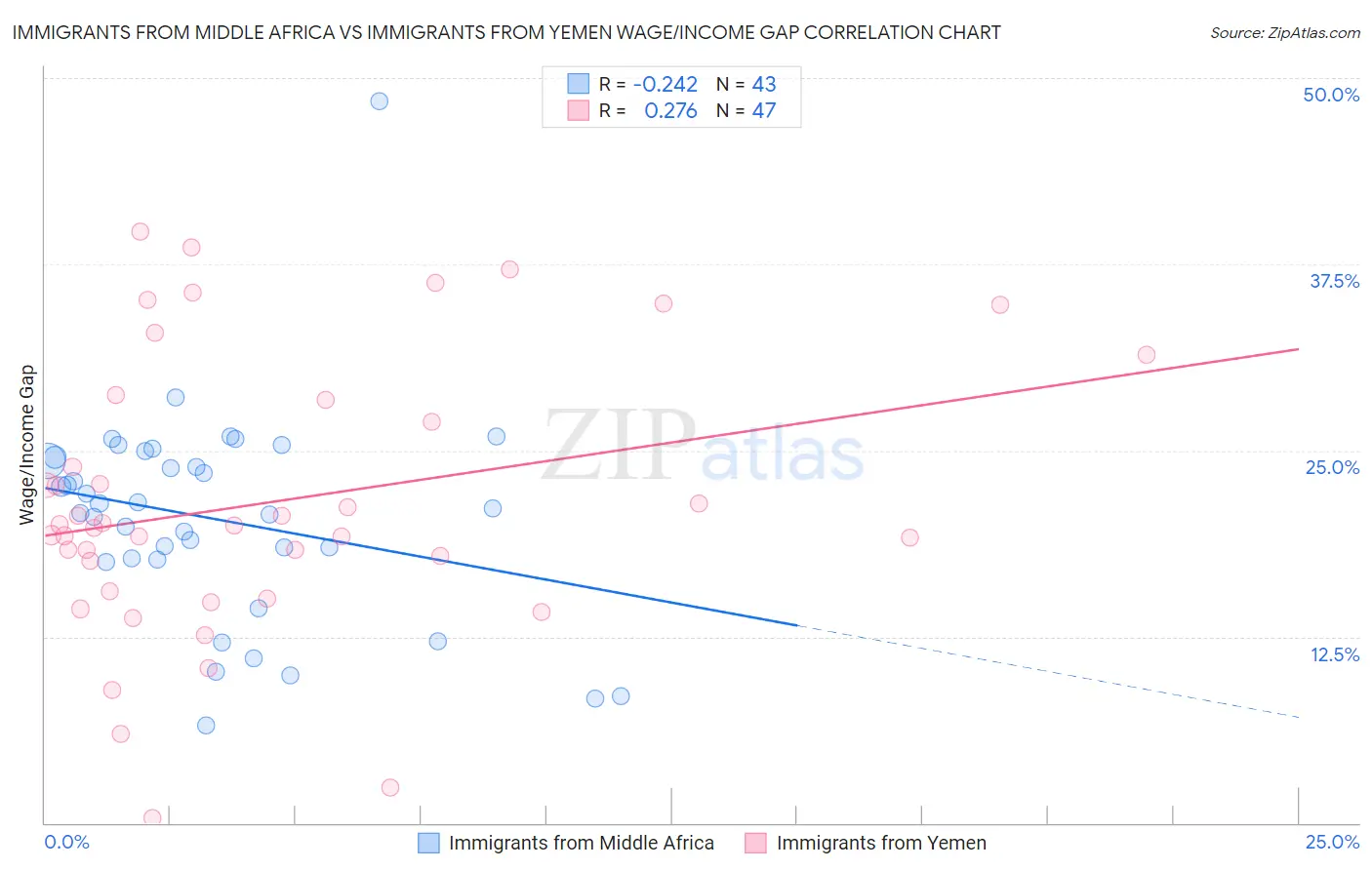 Immigrants from Middle Africa vs Immigrants from Yemen Wage/Income Gap