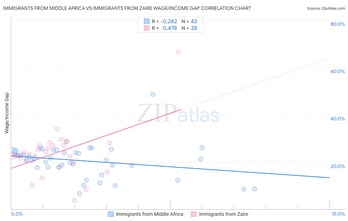 Immigrants from Middle Africa vs Immigrants from Zaire Wage/Income Gap