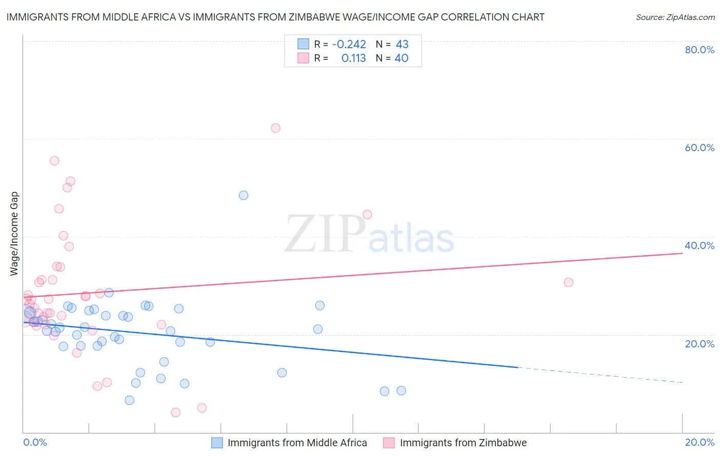 Immigrants from Middle Africa vs Immigrants from Zimbabwe Wage/Income Gap