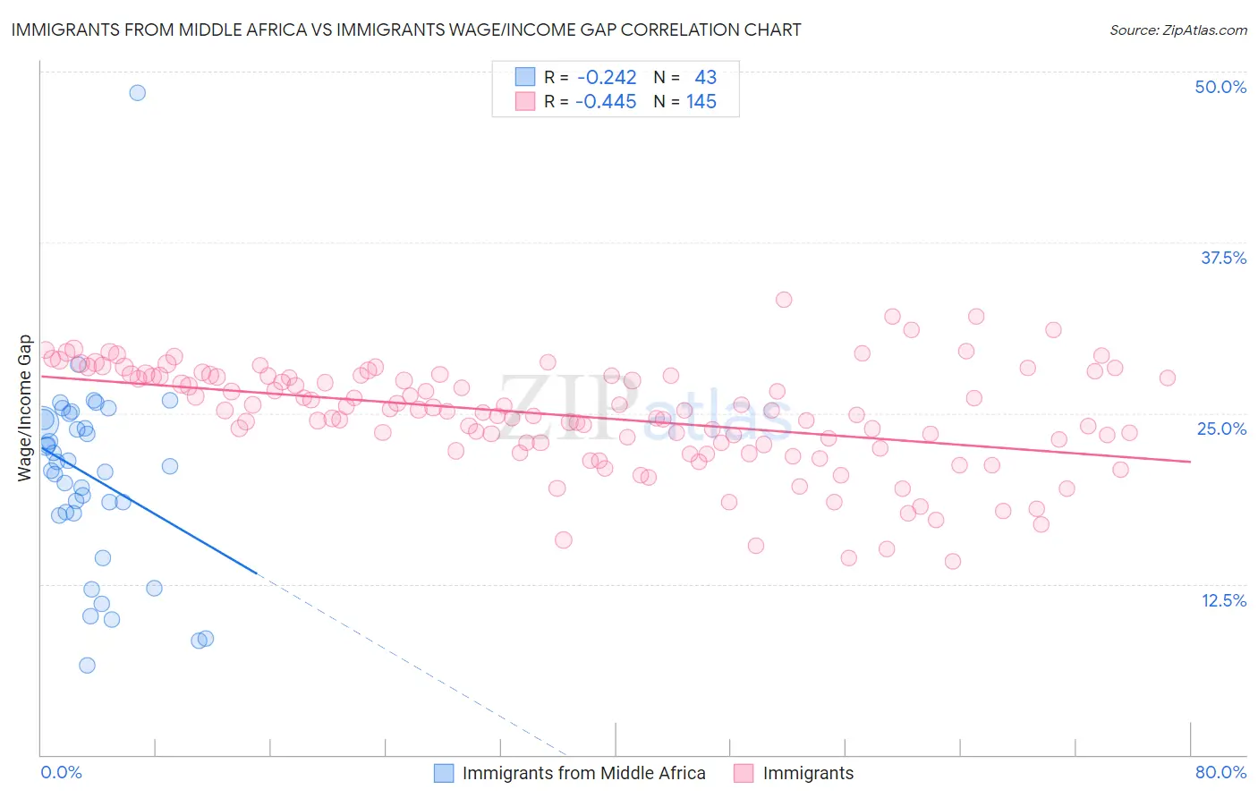 Immigrants from Middle Africa vs Immigrants Wage/Income Gap
