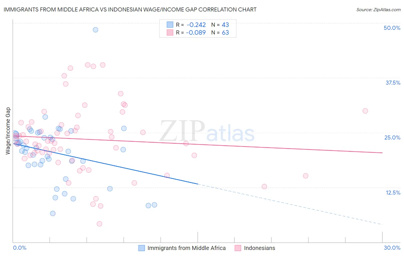 Immigrants from Middle Africa vs Indonesian Wage/Income Gap