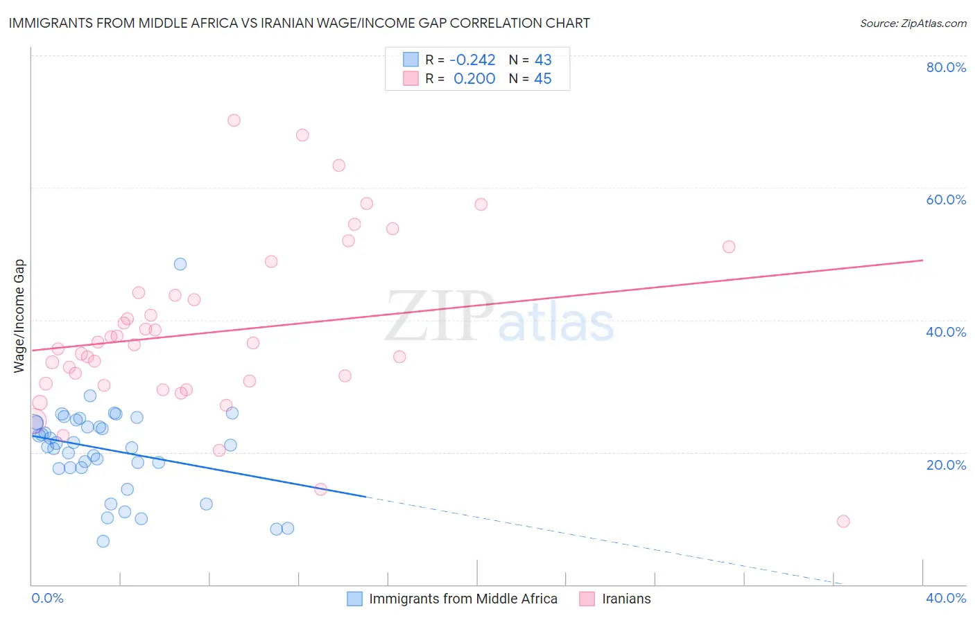 Immigrants from Middle Africa vs Iranian Wage/Income Gap
